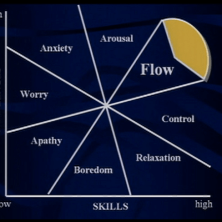 Screen shot from 2004 Ted Talk by Mihály Csíkszentmihályi depicting the challenge-skill chart of flow ( https://www.ted.com/talks/mihaly_csikszentmihalyi_on_flow)