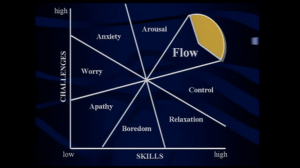 Screen shot from 2004 Ted Talk by Mihály Csíkszentmihályi depicting the challenge-skill chart of flow ( https://www.ted.com/talks/mihaly_csikszentmihalyi_on_flow)